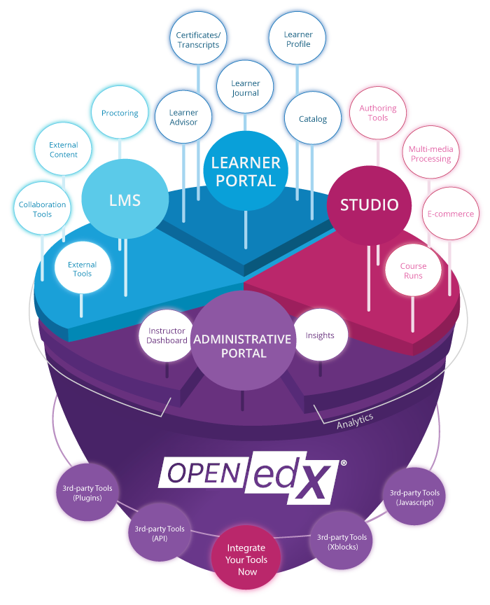 The open edx platform illustrated