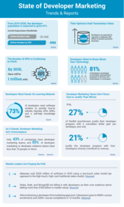 Appsembler Infographic Chart The Annual State of Developer Marketing Trens Report Summarized