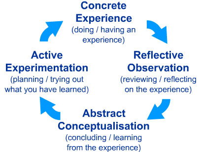 David Kolb's Learning Cycle 